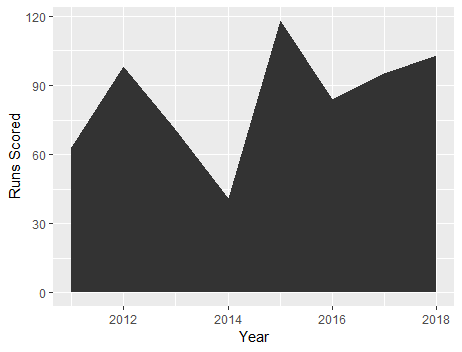 Bryce Harper Fantasy Statistics